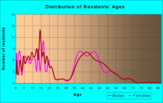 Age and Sex of Residents in Crown Pointe in Lincoln, NE