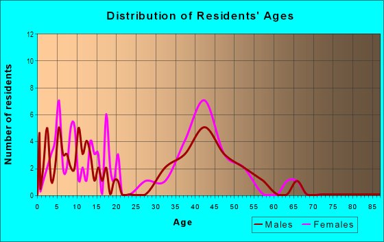 Age and Sex of Residents in Banburry Loop in Martinez, CA