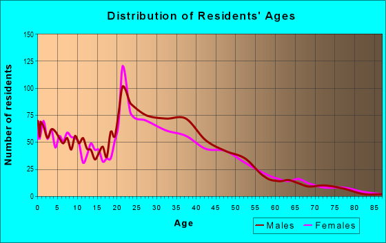 Age and Sex of Residents in West A in Lincoln, NE