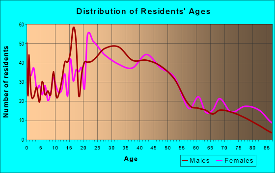 Age and Sex of Residents in Holy Cross in Omaha, NE