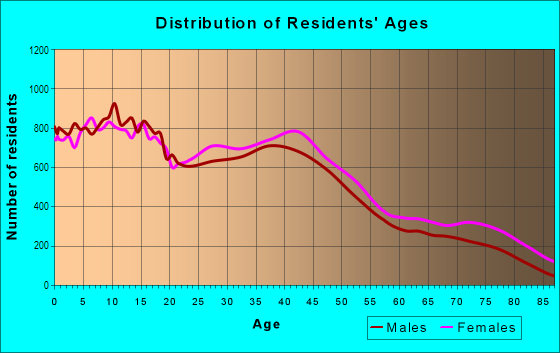 Age and Sex of Residents in North Omaha in Omaha, NE