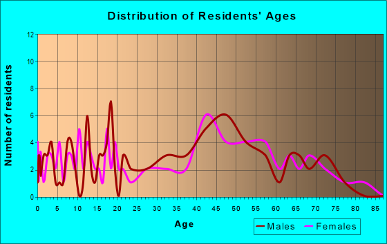 Age and Sex of Residents in Florence in Omaha, NE