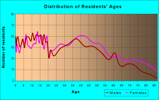 Age and Sex of Residents in Benson in Omaha, NE