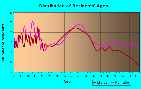 Age and Sex of Residents in Keystone in Omaha, NE