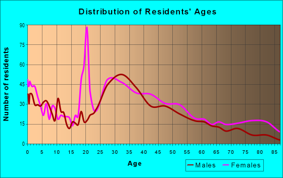 Age and Sex of Residents in Aksarben in Omaha, NE