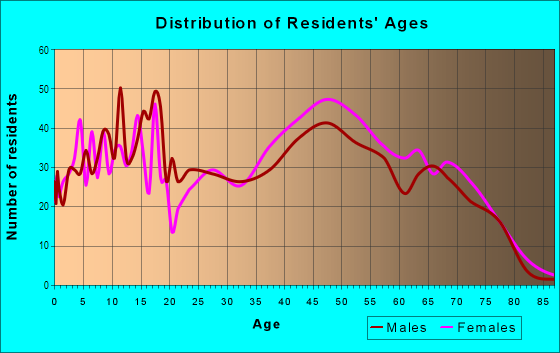 Age and Sex of Residents in Rockbrook in Omaha, NE