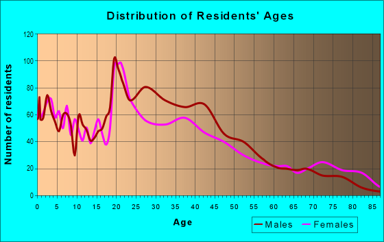 Age and Sex of Residents in Near South in Omaha, NE