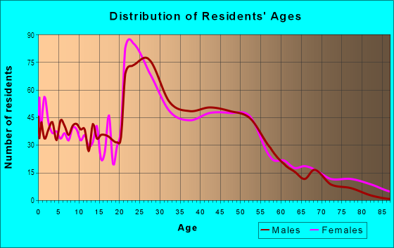 Age and Sex of Residents in Dundee in Omaha, NE