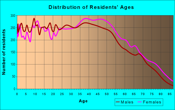 Age and Sex of Residents in Southwest Omaha in Omaha, NE
