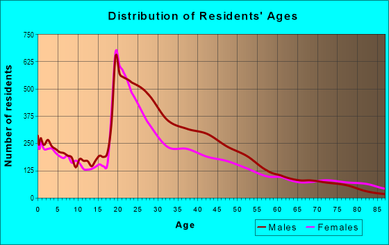 Age and Sex of Residents in Downtown in Omaha, NE