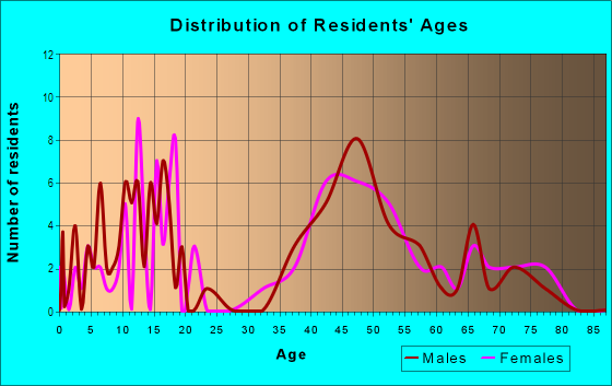 Age and Sex of Residents in Bishop Park in Lincoln, NE
