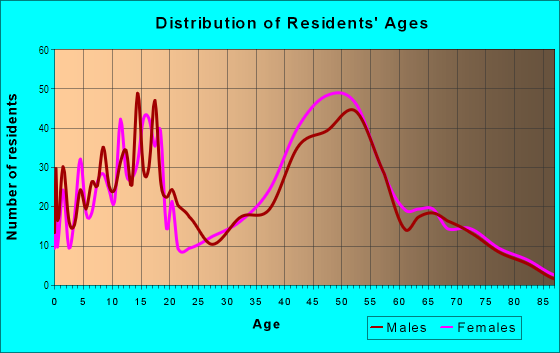 Age and Sex of Residents in Colonial Hills in Lincoln, NE