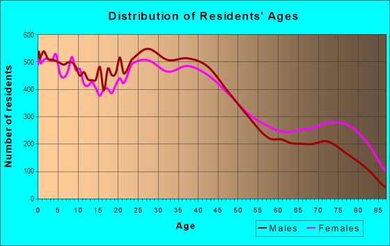 Age and Sex of Residents in Southeast Omaha in Omaha, NE