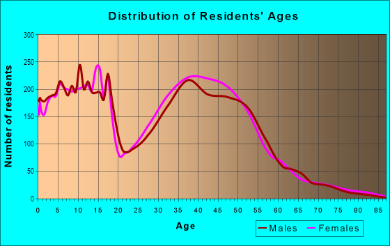 Age and Sex of Residents in Millard in Omaha, NE