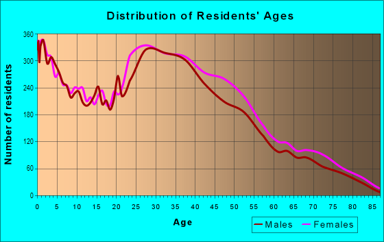 Age and Sex of Residents in Northwest Omaha in Omaha, NE