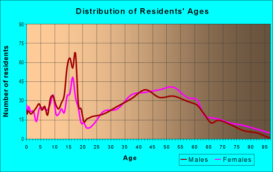 Age and Sex of Residents in Spring Valley in Martinez, CA