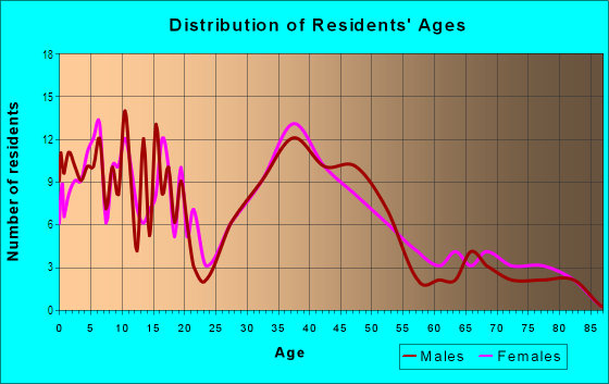 Age and Sex of Residents in Bicentennial Estates in Lincoln, NE