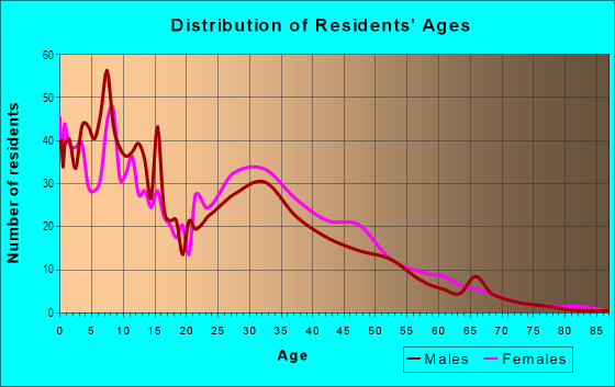 Age and Sex of Residents in Arnold Heights in Lincoln, NE