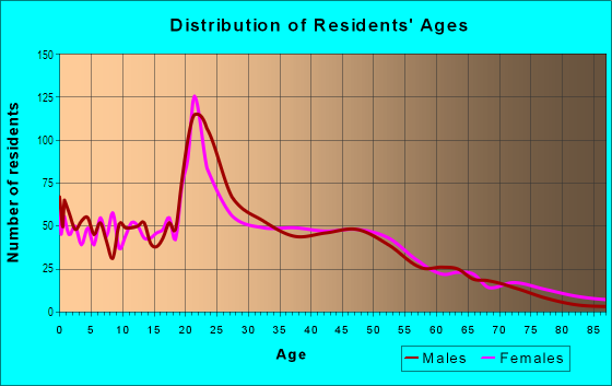 Age and Sex of Residents in Belmont in Lincoln, NE