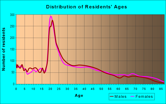 Age and Sex of Residents in University Place in Lincoln, NE