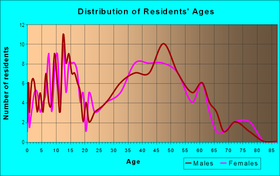 Age and Sex of Residents in Four Rod Road in Farmington, NH