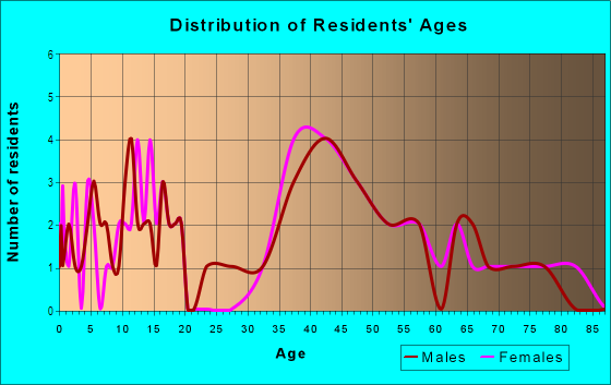 Age and Sex of Residents in Brickyard Estates in Dover, NH