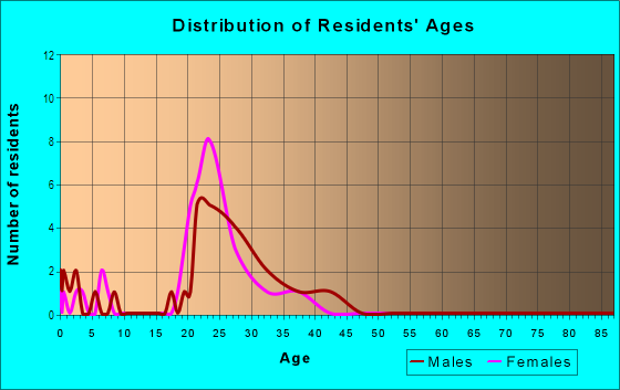 Age and Sex of Residents in Village at Bellamy Commons in Dover, NH