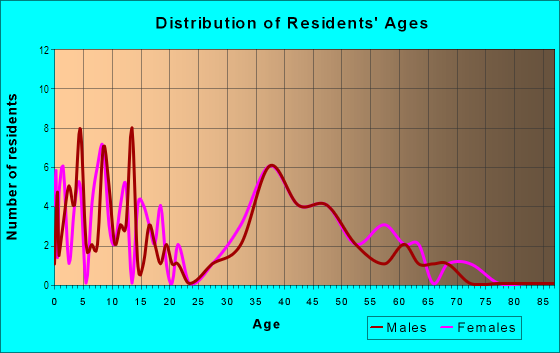 Age and Sex of Residents in Alden Woods in Dover, NH