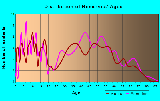 Age and Sex of Residents in Maple Acres in Keene, NH