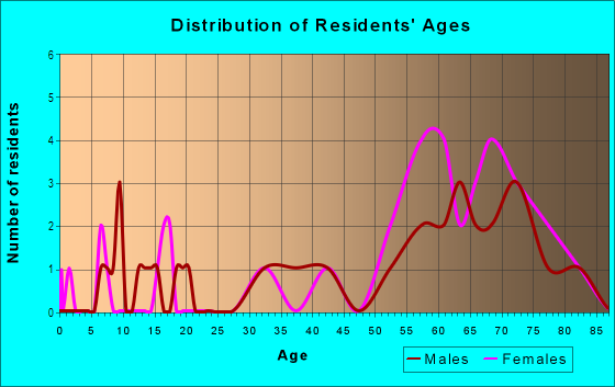Age and Sex of Residents in Briarcrest in Laconia, NH