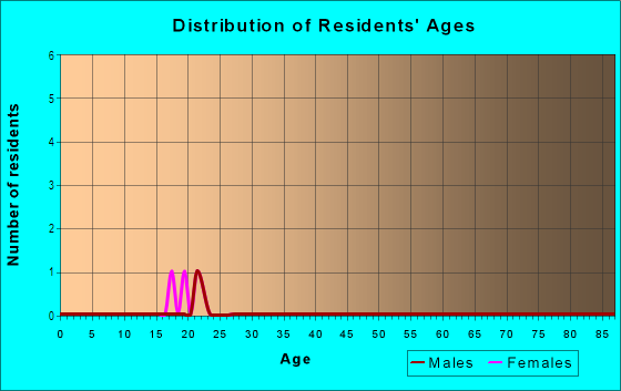 Age and Sex of Residents in Christmas Island in Laconia, NH