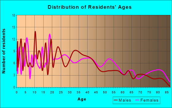 Age and Sex of Residents in Lakeport in Laconia, NH