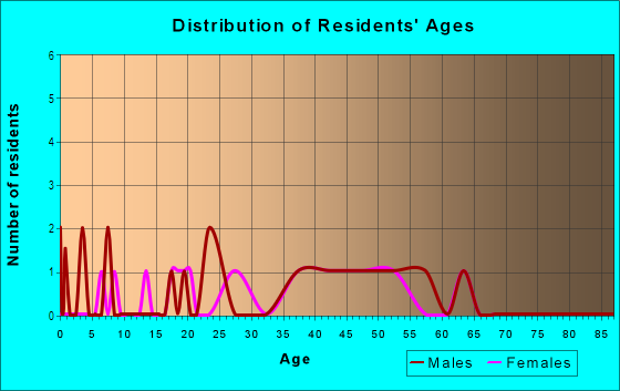 Age and Sex of Residents in Meredith Bay in Laconia, NH