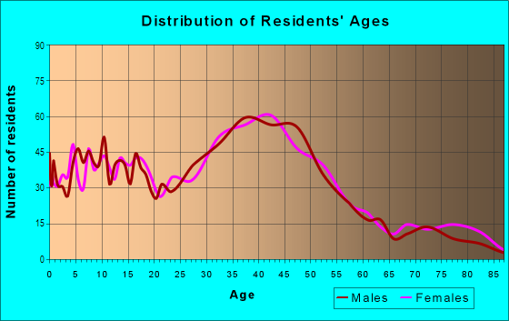 Age and Sex of Residents in Mountain View in Martinez, CA