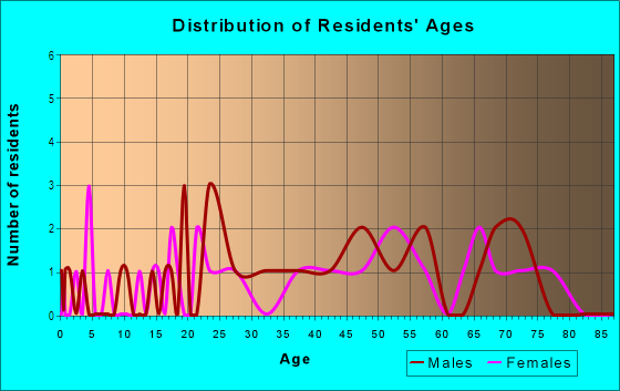 Age and Sex of Residents in Weirs Beach in Laconia, NH