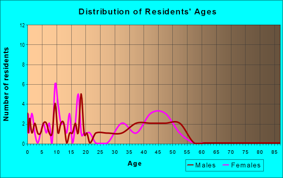 Age and Sex of Residents in Brook Park Estates in Londonderry, NH