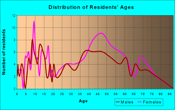 Age and Sex of Residents in Century Village in Londonderry, NH