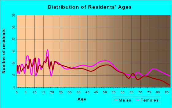 Age and Sex of Residents in Wildwood Village in Laconia, NH