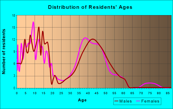 Age and Sex of Residents in Gramercy Park in Londonderry, NH