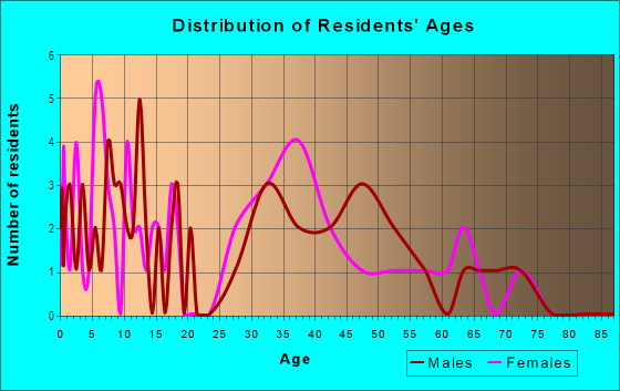 Age and Sex of Residents in Nottingham of Londonderry in Londonderry, NH