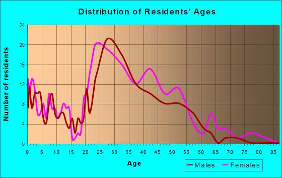 Age and Sex of Residents in Eastgate in Martinez, CA