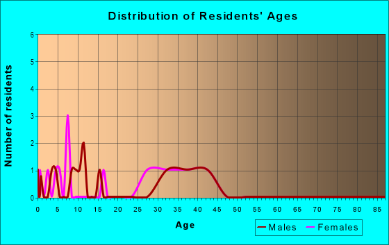 Age and Sex of Residents in Parish Hills in Londonderry, NH