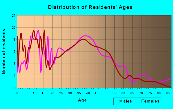 Age and Sex of Residents in Barkland Acres in Derry, NH