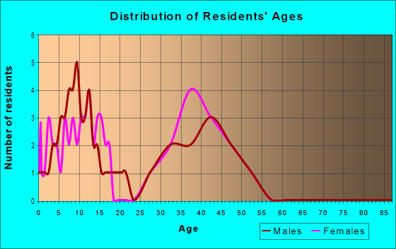 Age and Sex of Residents in Drew Wood in Derry, NH