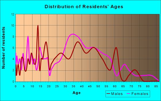 Age and Sex of Residents in Fieldstone Terrace in Derry, NH