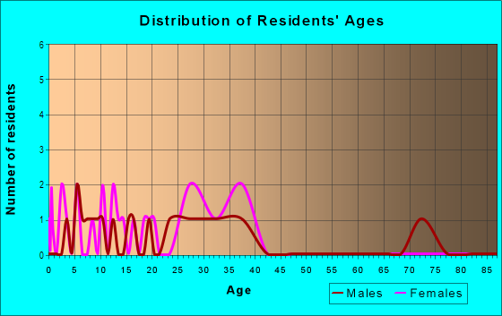 Age and Sex of Residents in Garden Meadows in Derry, NH
