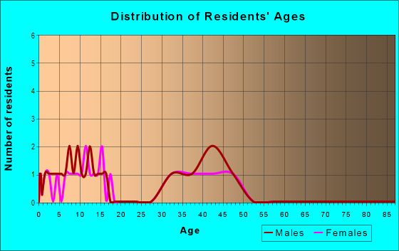 Age and Sex of Residents in Harvest Estates in Derry, NH