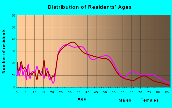 Age and Sex of Residents in Wibird in Portsmouth, NH