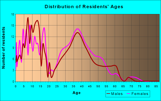 Age and Sex of Residents in Quail Hill in Derry, NH