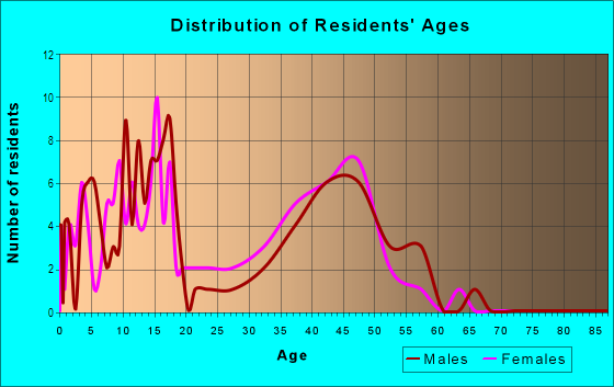 Age and Sex of Residents in Redfield in Derry, NH